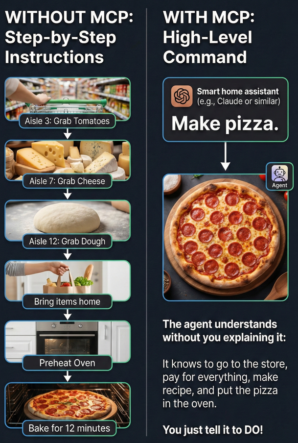 agentic workflow making pizza